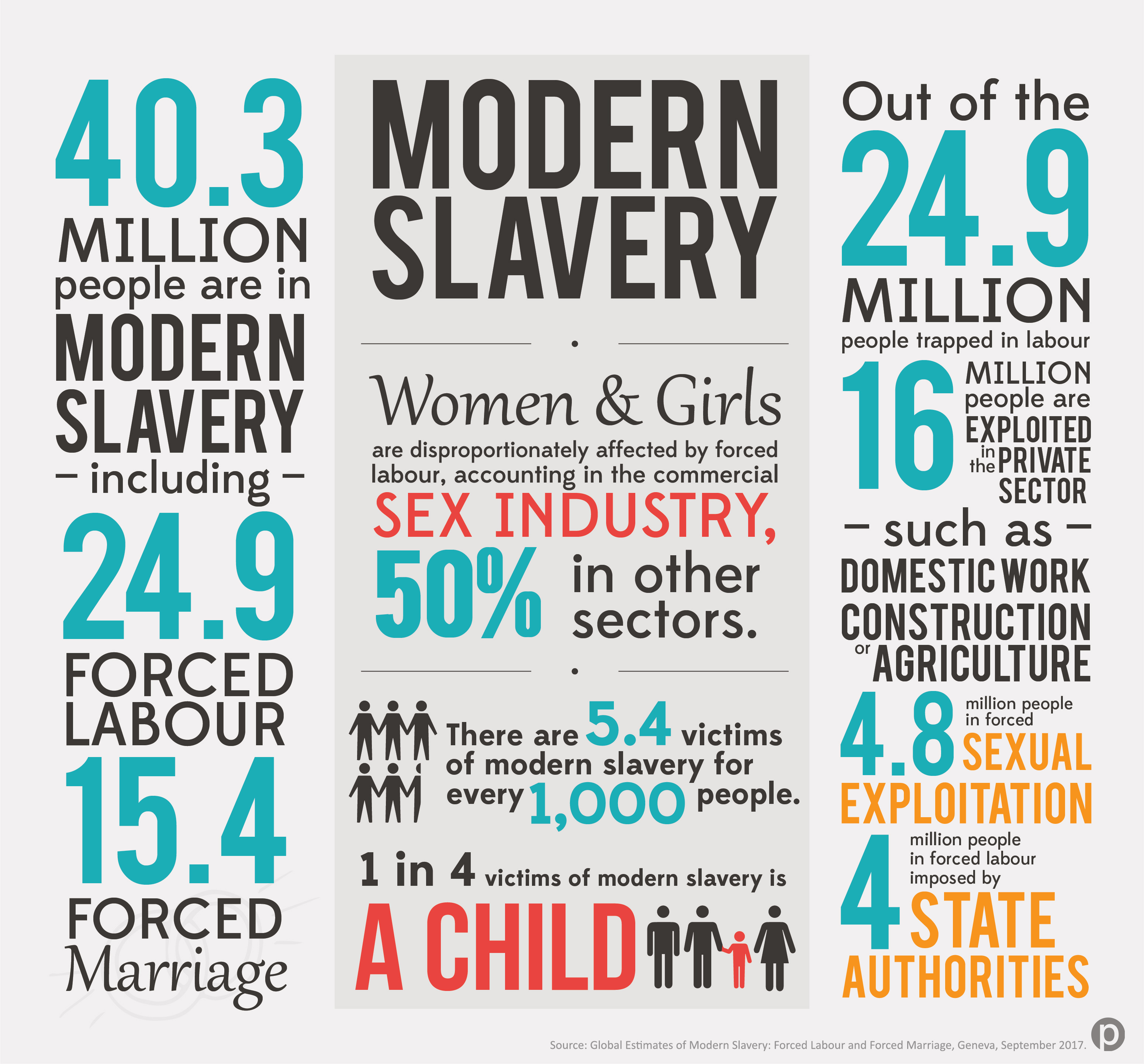 modern forms of slavery